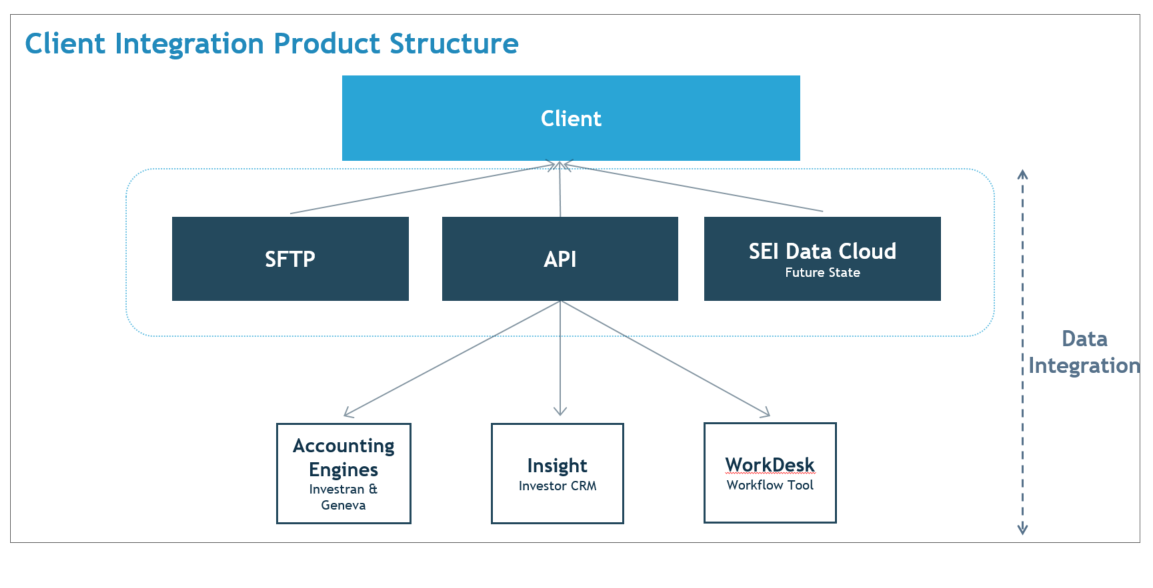 Client_Integration_Product_Structure