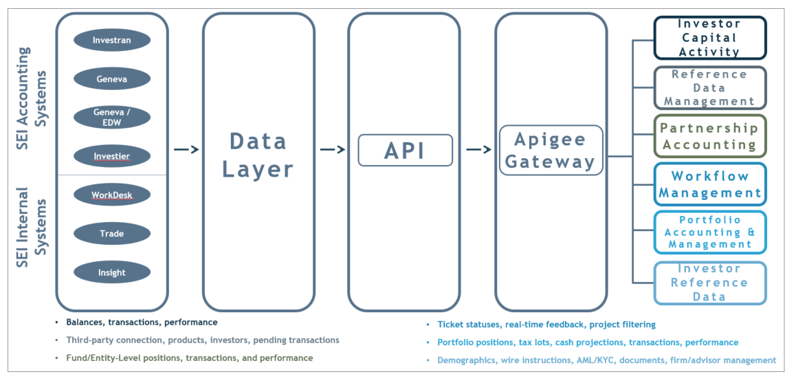 Data Framework